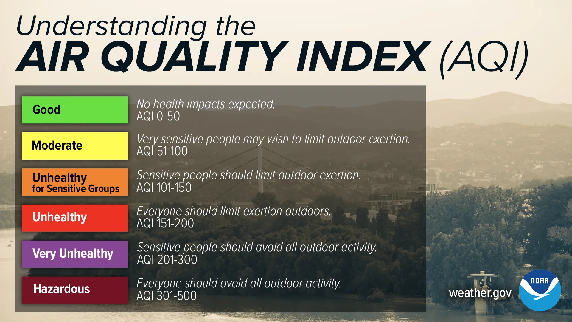 The NOAA Air Quality Index chart showing the six AQI categories from Good to Hazardous with health guidance.